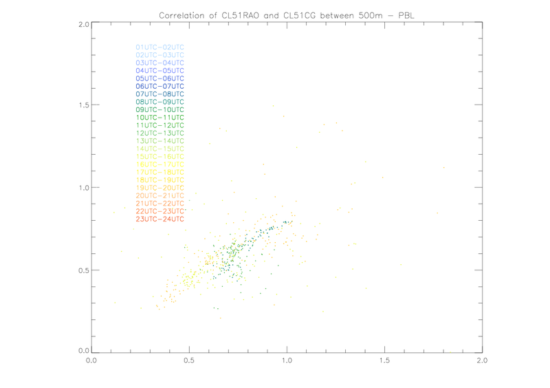 20150613Correlation CL51RAO CL51CG  2PBL