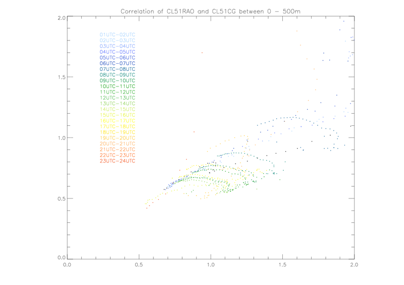 20150613Correlation CL51RAO CL51CG  Low