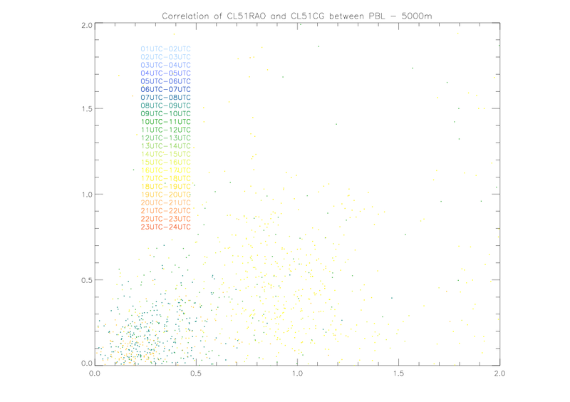 20150613Correlation CL51RAO CL51CG  OverPBL