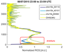 Artefact on CHM profiles