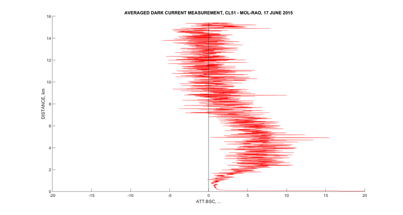 AveragedProfiles DarkCurrent CL51 DWD 2015 06 17