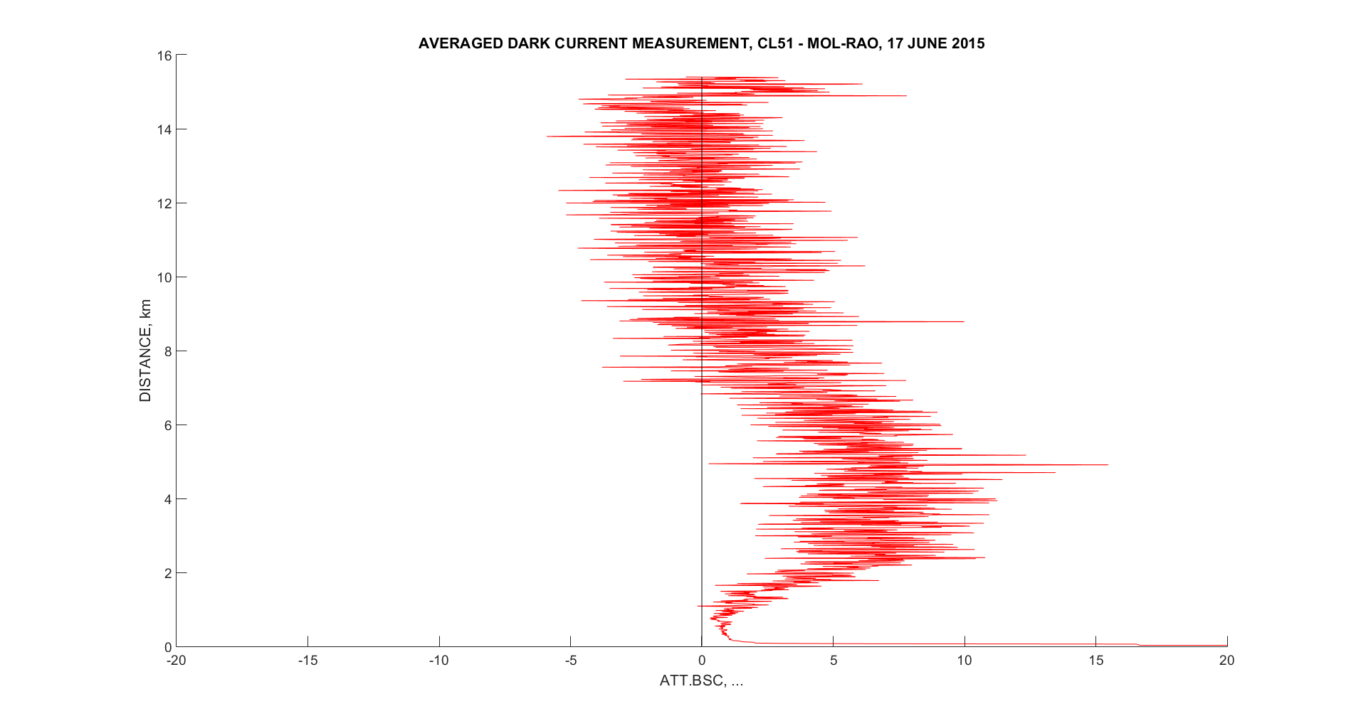 AveragedProfiles DarkCurrent CL51 DWD 2015 06 17