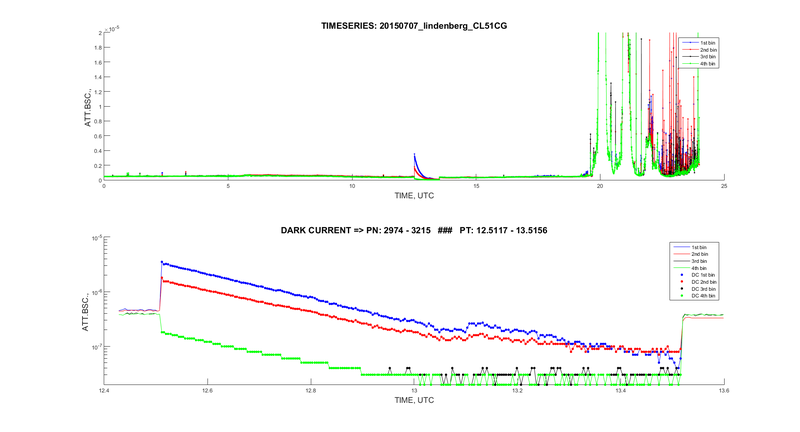 DarkCurrent 20150707 CL51 CG TimeSeries