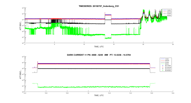 DarkCurrent 20150707 CS1 TimeSeries