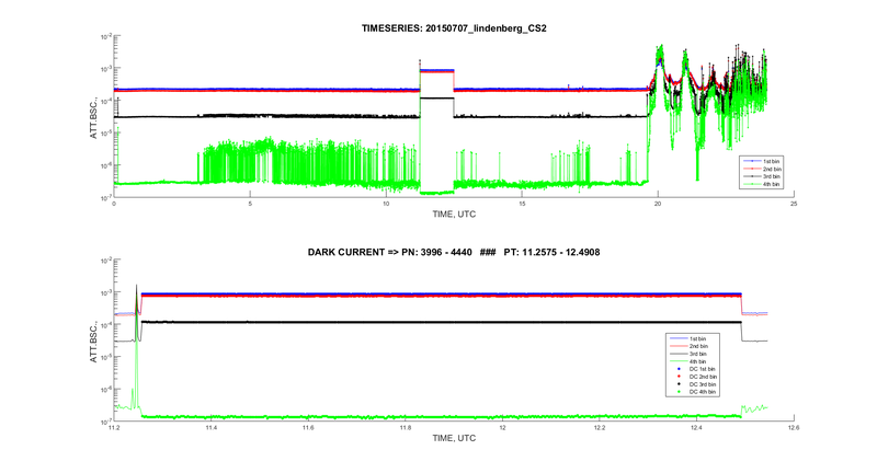 DarkCurrent 20150707 CS2 TimeSeries