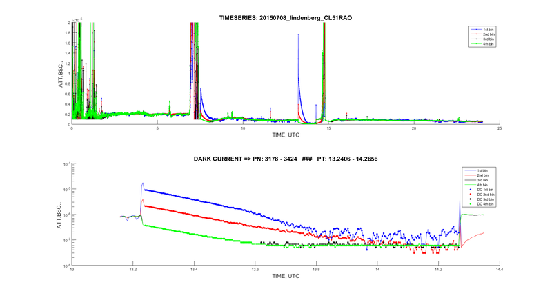 DarkCurrent 20150708 CL51 RAO TimeSeries