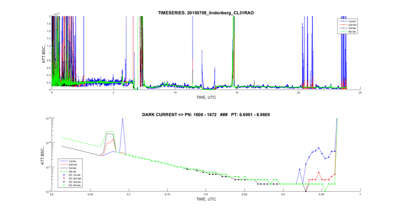 DarkCurrent 20150708a CL31 RAO TimeSeries