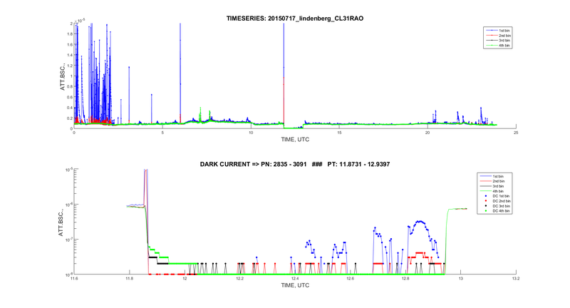 DarkCurrent 20150717 CL31 RAO TimeSeries