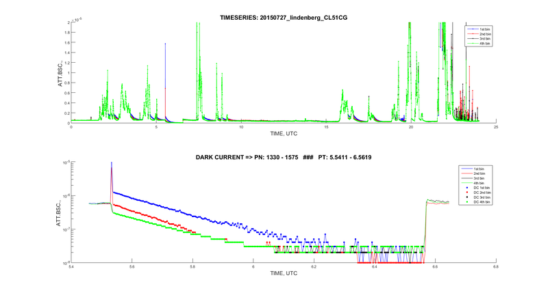 DarkCurrent 20150727 CL51 CG TimeSeries