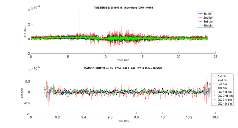 DarkCurrent 20150731 CHM 140101 TimeSeries