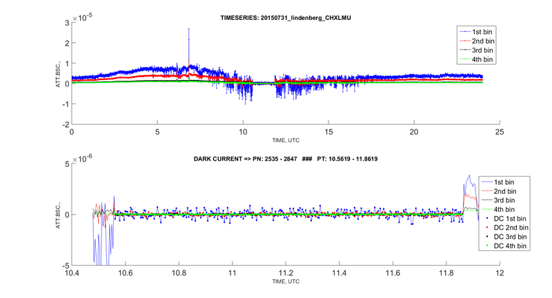 DarkCurrent 20150731 CHX LMU TimeSeries