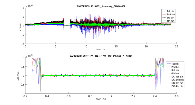 DarkCurrent 20150731 CHX RAO TimeSeries