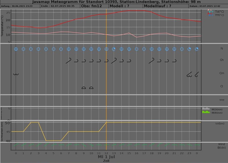 Meteogram 20150701