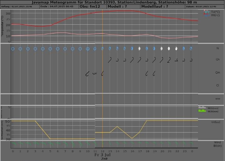 Meteogram 20150703