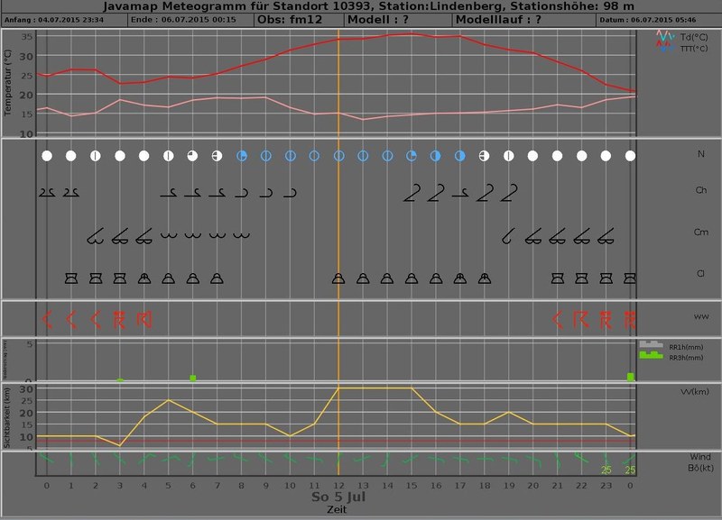 Meteogram 20150705