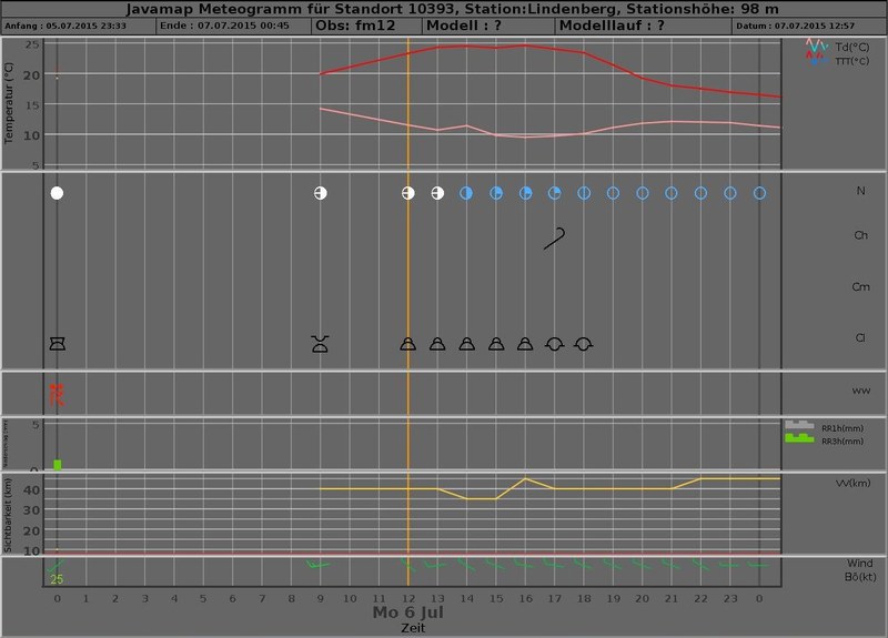 Meteogram 20150706