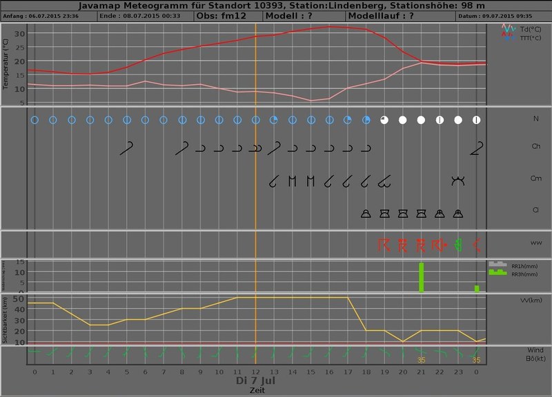 Meteogram 20150707