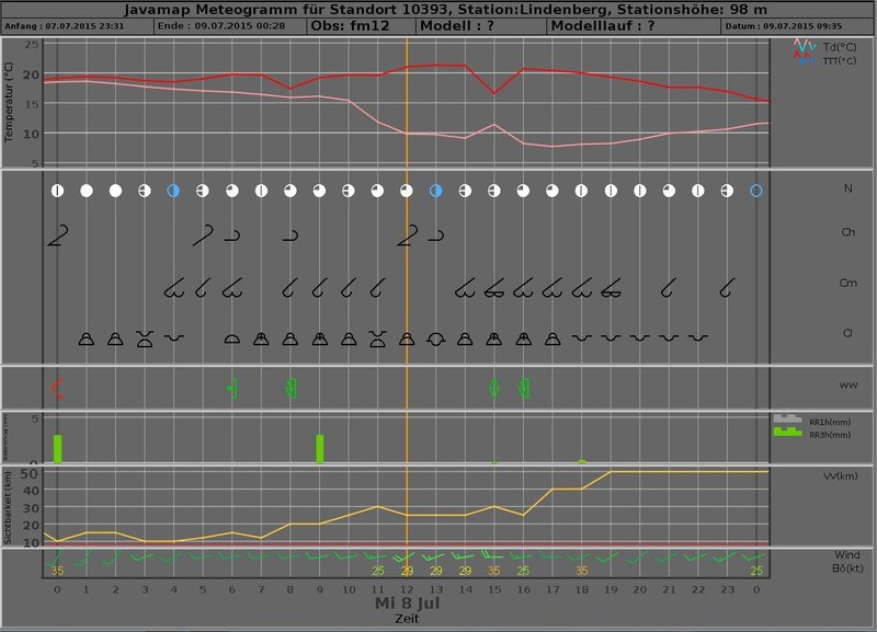 Meteogram 20150708