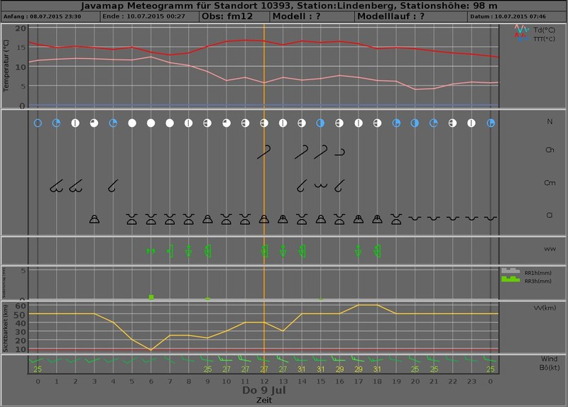 meteogram 20150709