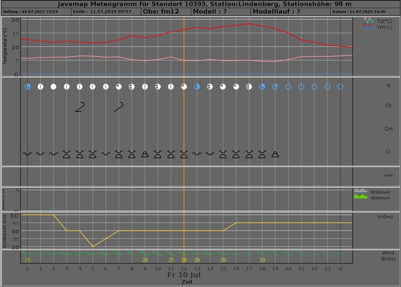 meteogram 20150710