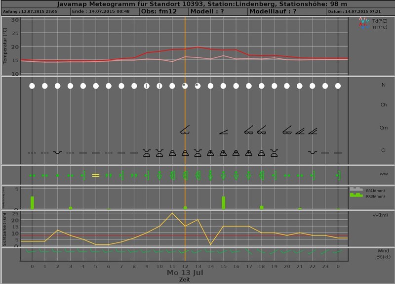 meteogram 20150713