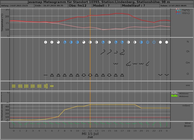 meteogram 20150715