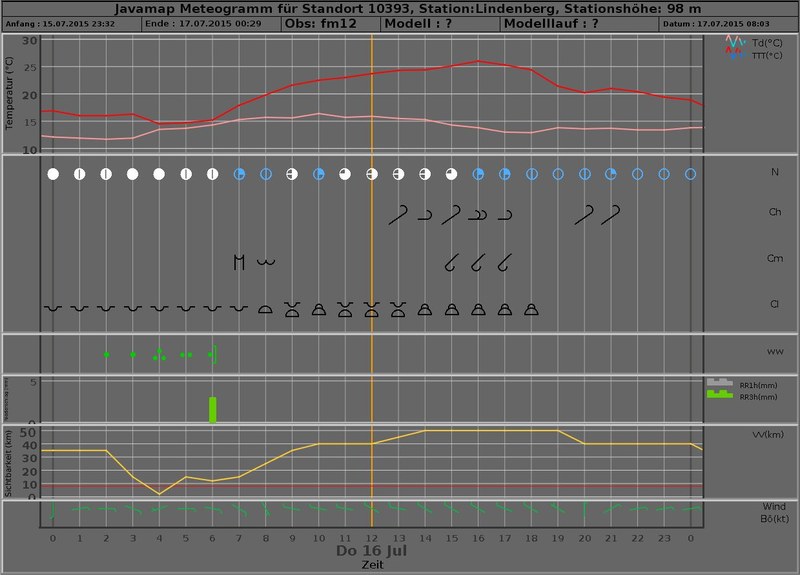 meteogram 20150716