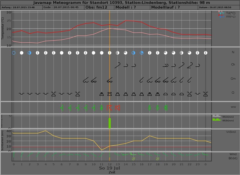 meteogram 20150719