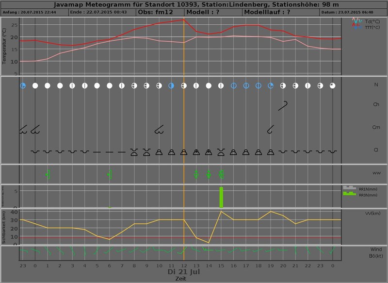 meteogram 20150721