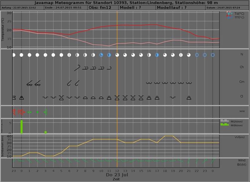 meteogram 20150723