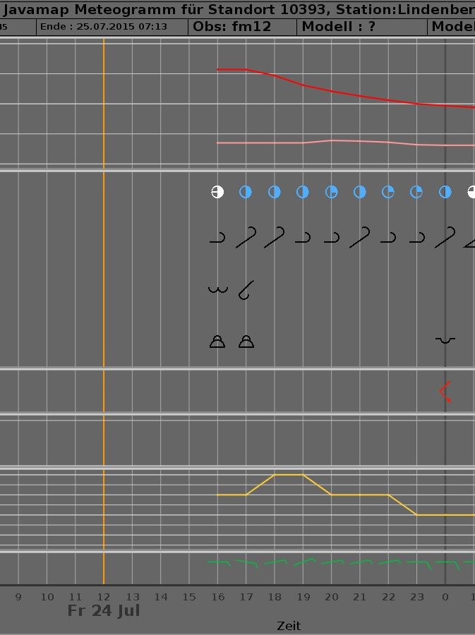 meteogram 20150724