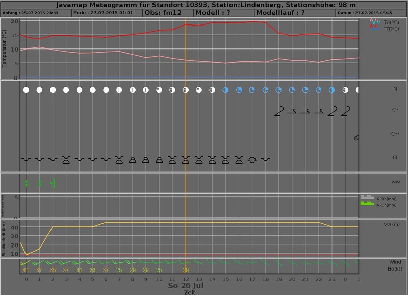 meteogram 20150726