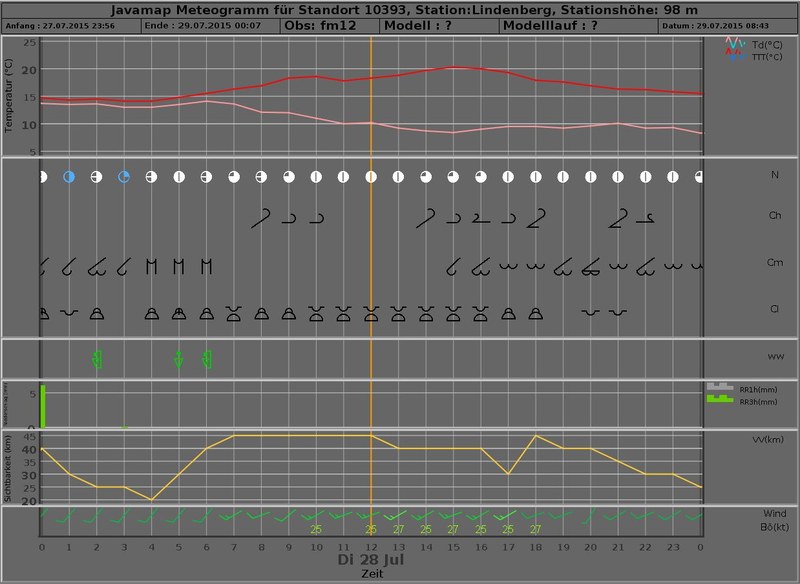 meteogram 20150728