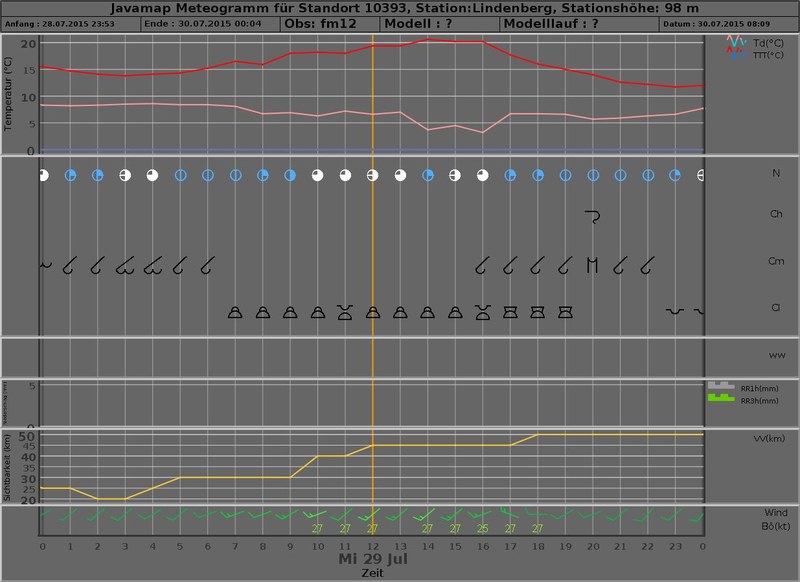 meteogram 20150729