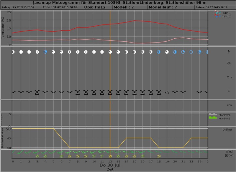 meteogram 20150730