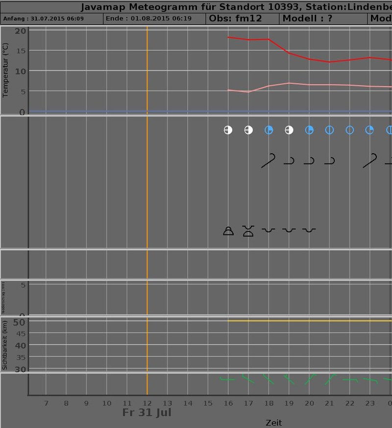 meteogram 20150731