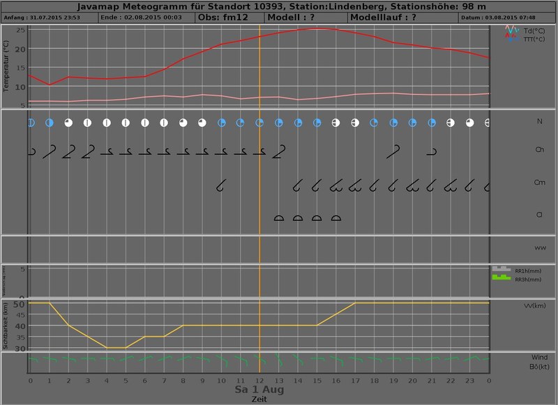 meteogram 20150801