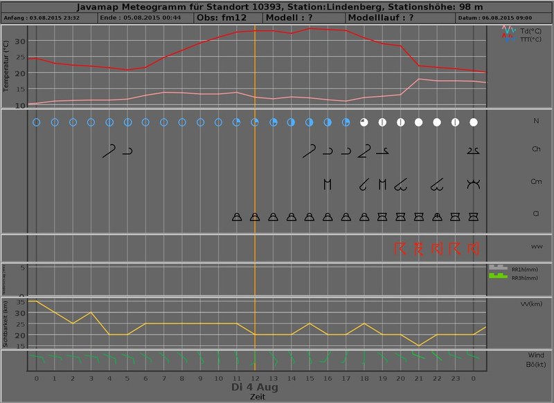 meteogram 20150804