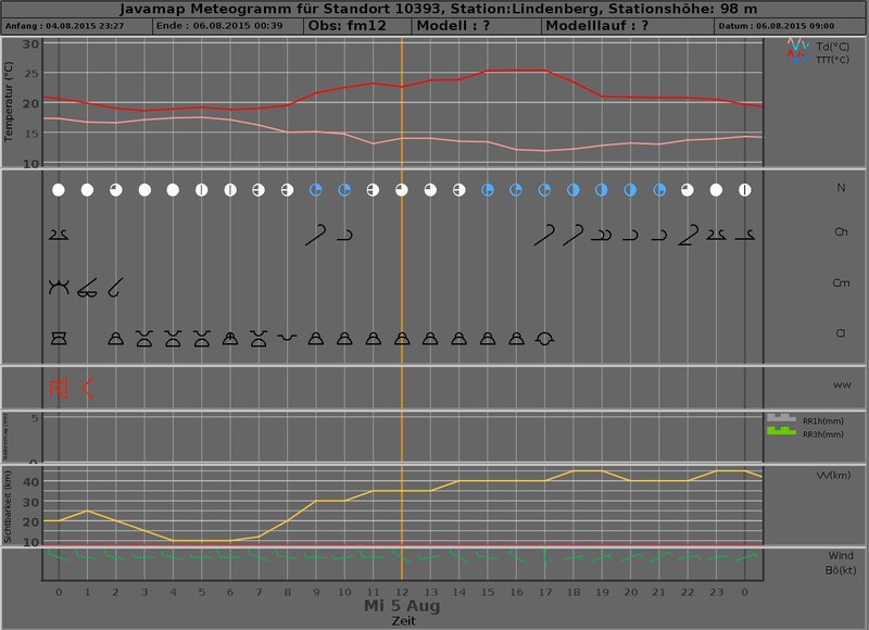 meteogram 20150805