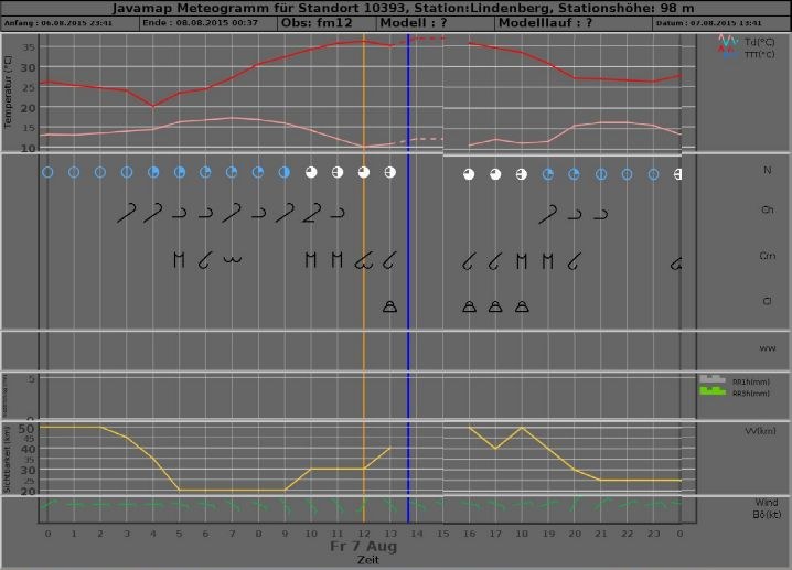 meteogram 20150807