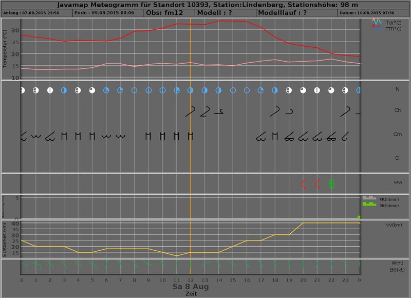 meteogram 20150808