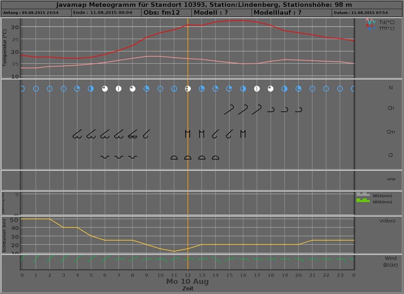 meteogram 20150810