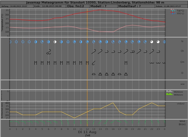 meteogram 20150811