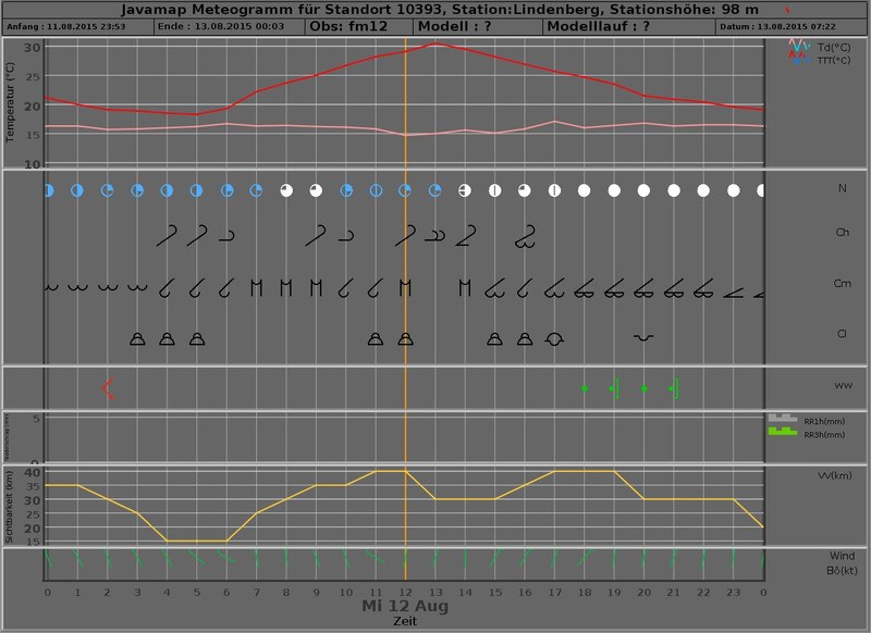 meteogram 20150812