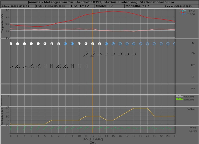 meteogram 20150813