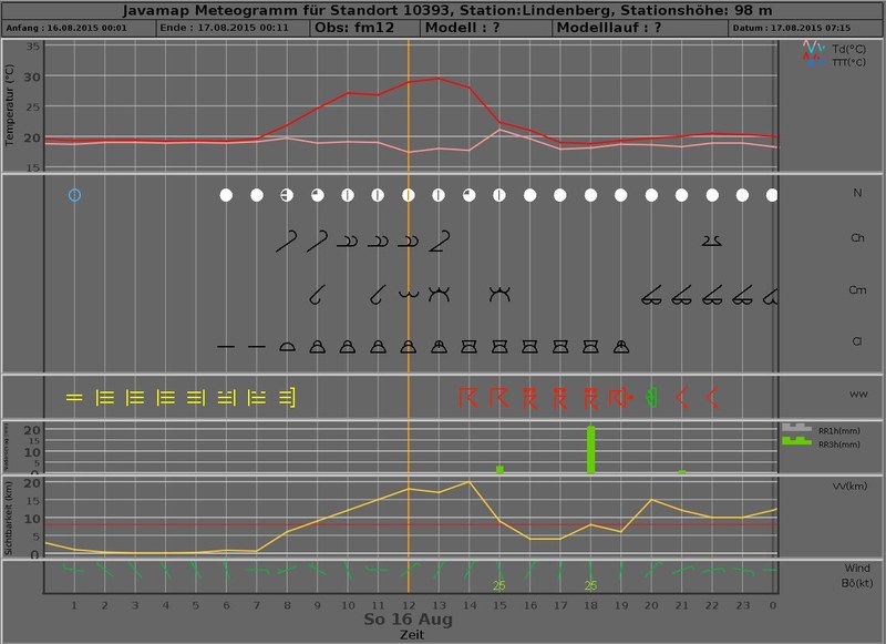 meteogram 20150816