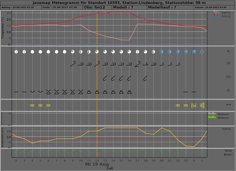 meteogram 20150819