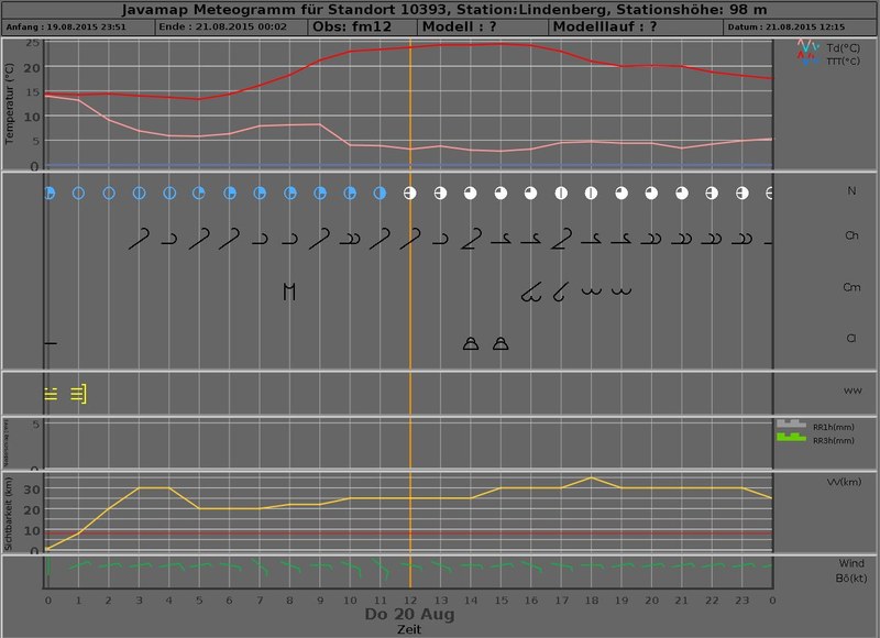 meteogram 20150820