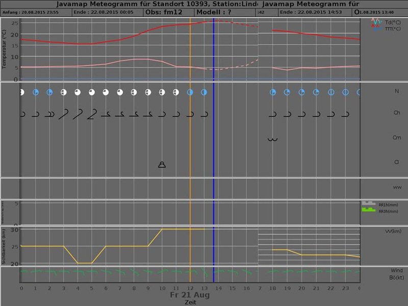 meteogram 20150821