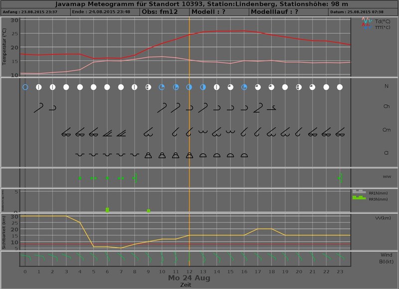 meteogram 20150824